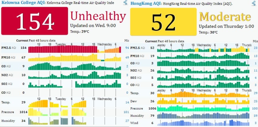 </who> Kelowna's air quality on Aug. 9th (Left) versus Hong Kong's's air quality on Aug. 9th