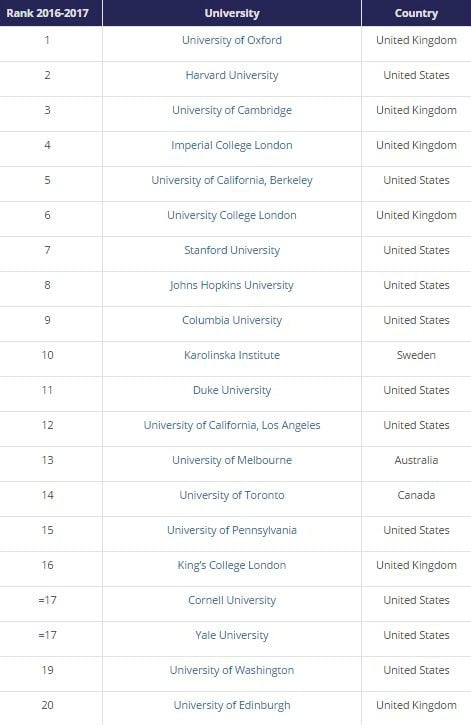 <who>Photo Credit: www.timeshighereducation.com</who>The 2017 list of the top 20 medical schools in the world.