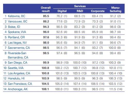 Pacific US/Canada region rankings