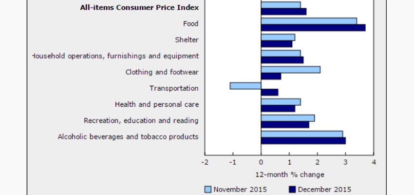 <who> Photo Credit: Statistics Canada </who> Consumer prices increase in all major components according to Stats Canada. 