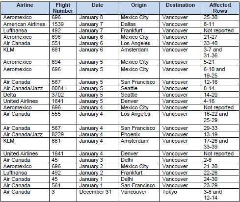 <who> Photo credit: BCCDC </who> Recently affected international flights.
