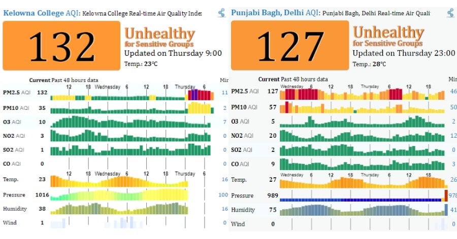 </who> Kelowna's air quality on July 19th (left) versus New Delhi's air quality on July 19th.