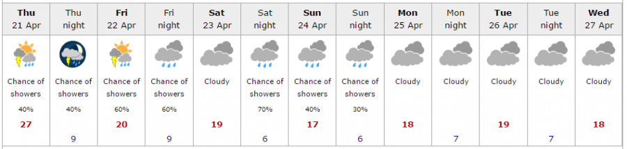 The hot streak is over for now in Kelowna.