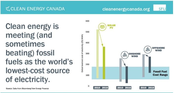<who> Photo Credit: Clean Energy Canada: The Transition Takes Hold </who>