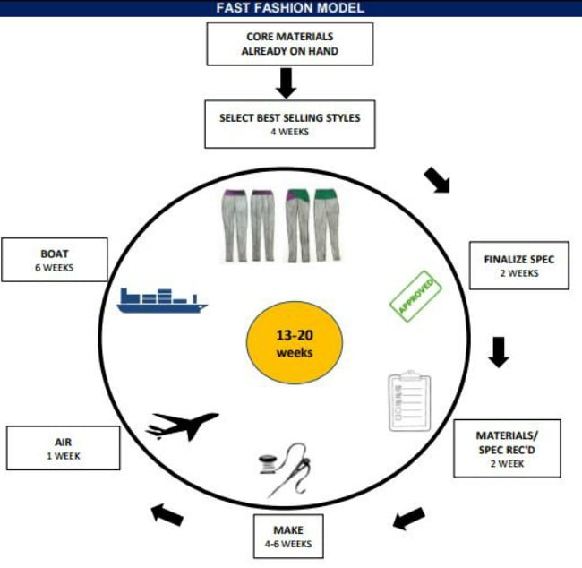 The fast fashion supply chain model is getting products to the stores 50-66% faster than traditional supply models.