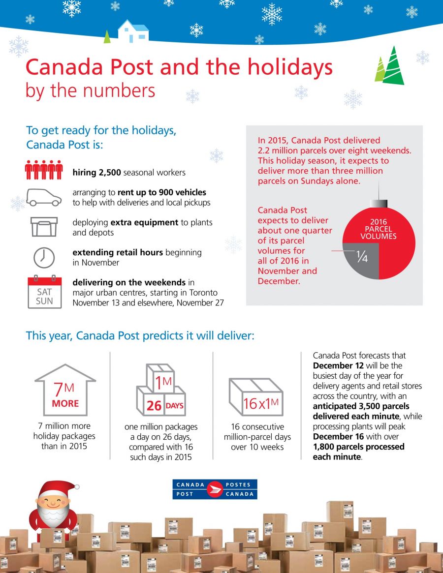 <Photo Credit: CNW Group/Canada Post</who>Canada Post and the holidays by the numbers