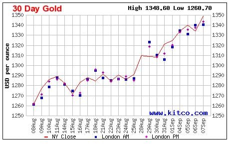 <who> Photo Credit: Kitco.com </who> Gold trends from the past 30 days.