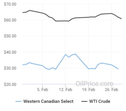 <who> Photo Credit: Oil Price </who> An oil price comparison of WTI crude and WCS for the month of February 2018.