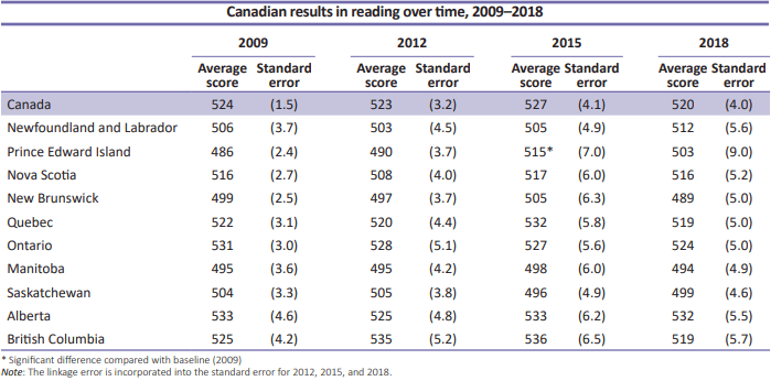 Alberta outperformed all other provinces in reading.