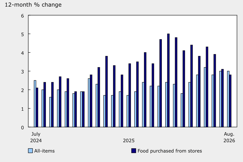 Inflation holds at 3% as gas prices stay high
