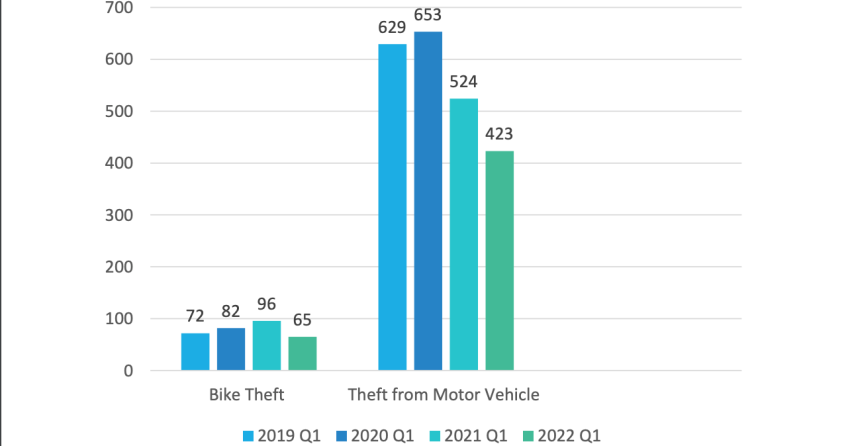 <who> Photo Credit: Kelowna RCMP </who> Bike thefts and thefts from vehicles are trending downward in Kelowna.