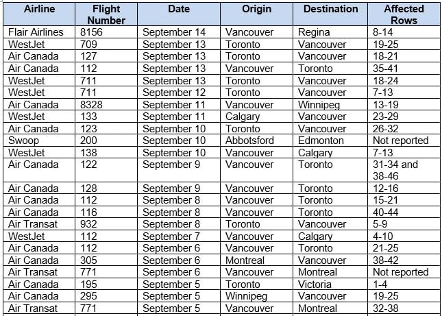 <who> Photo credit: BCCDC </who> Recently affected domestic flights.
