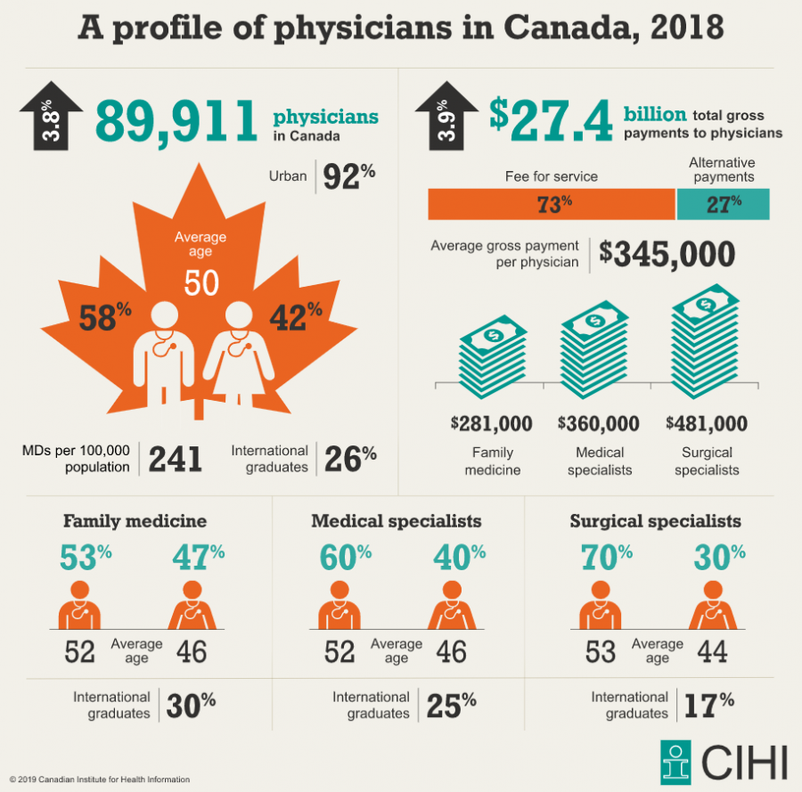 Number of doctors in Canada growing at double the rate of the ...
