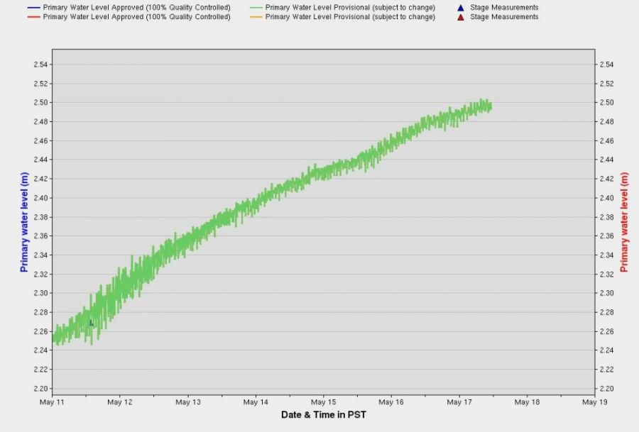 <who> Photo Credit: Government of Canada </who> Graph shows the increased water levels on Okanagan Lake between May 11th to May 18th, 2017.