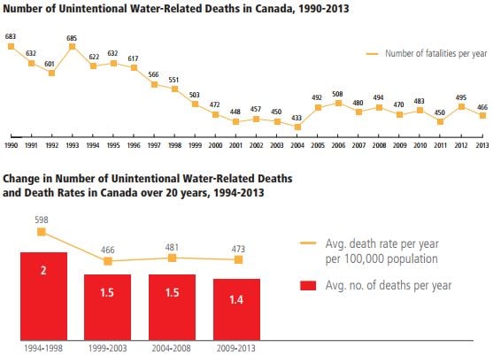 <who>Photo Credit: 2016 Canadian Drowning Report