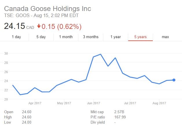 <who> Photo Credit: Google Finance </who> Toronto Stock Exchange shows Canada Goose shares for the past five years.