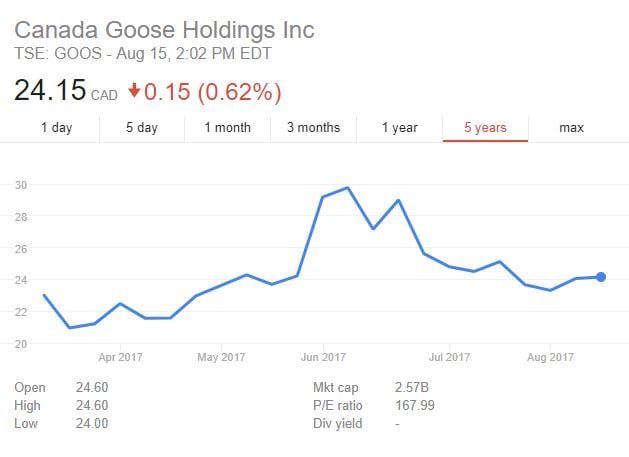 Toronto Stock Exchange shows Canada Goose shares for the past five years.