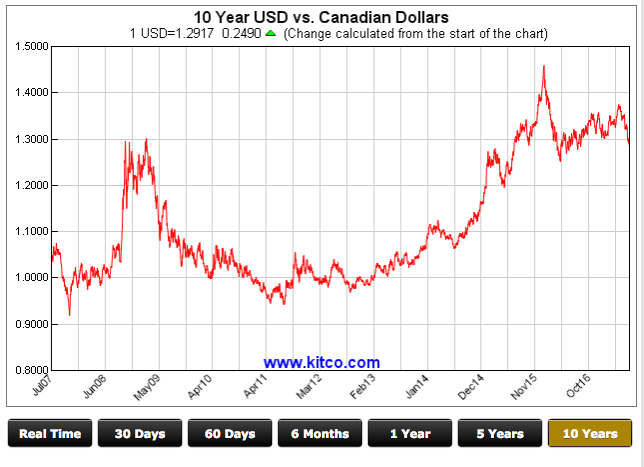 Graph credit: Kitco.com