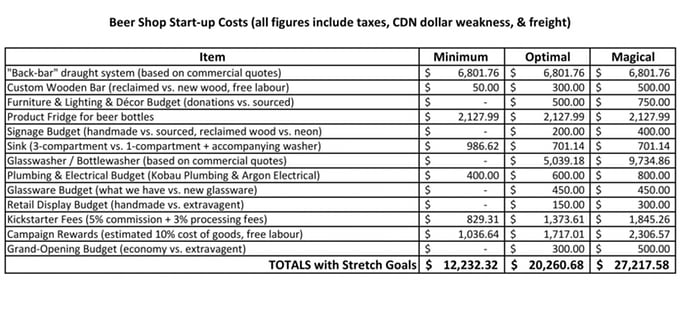 Costs are well thought out for the expansion.