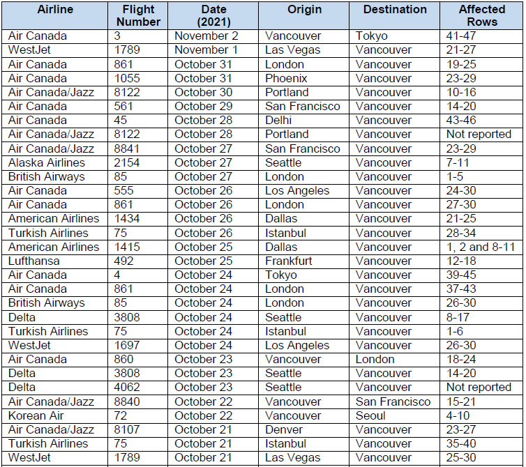 <who> Photo credit: BCCDC </who> Recently affected international flights.