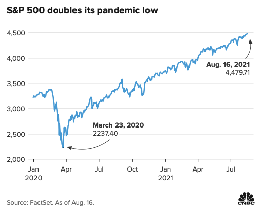 Crescimento da S&P 500 durante a pandemia