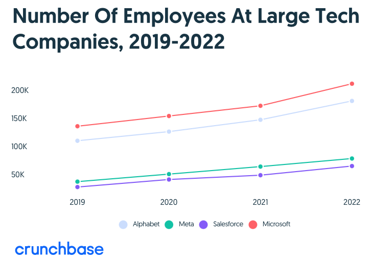 Contratações nas bigtechs durante a pandemia.