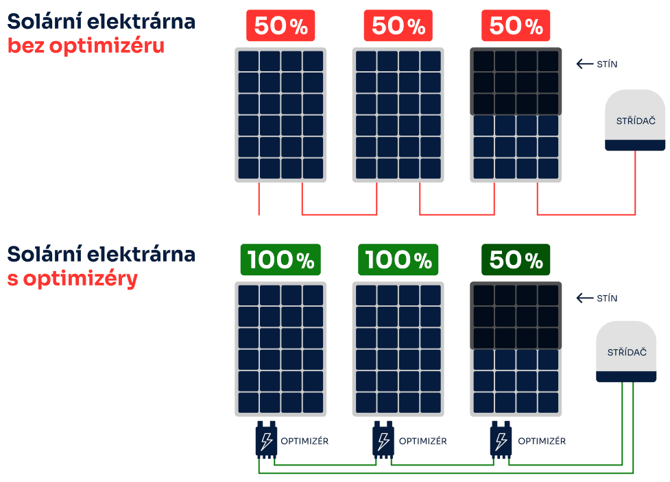 Optimizéry k fotovoltaice