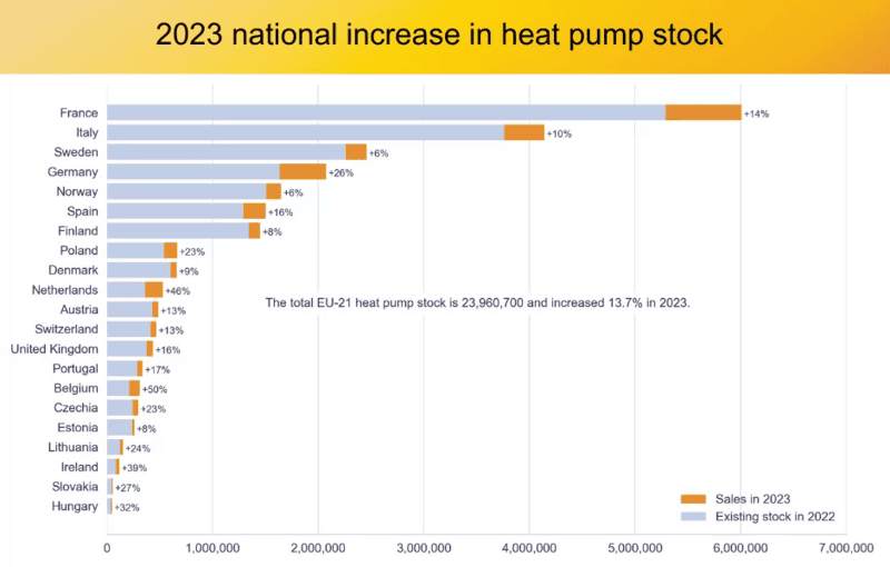 Wärmepumpenmarkt 2023: Ein Rückblick auf Erfolg und Herausforderungen