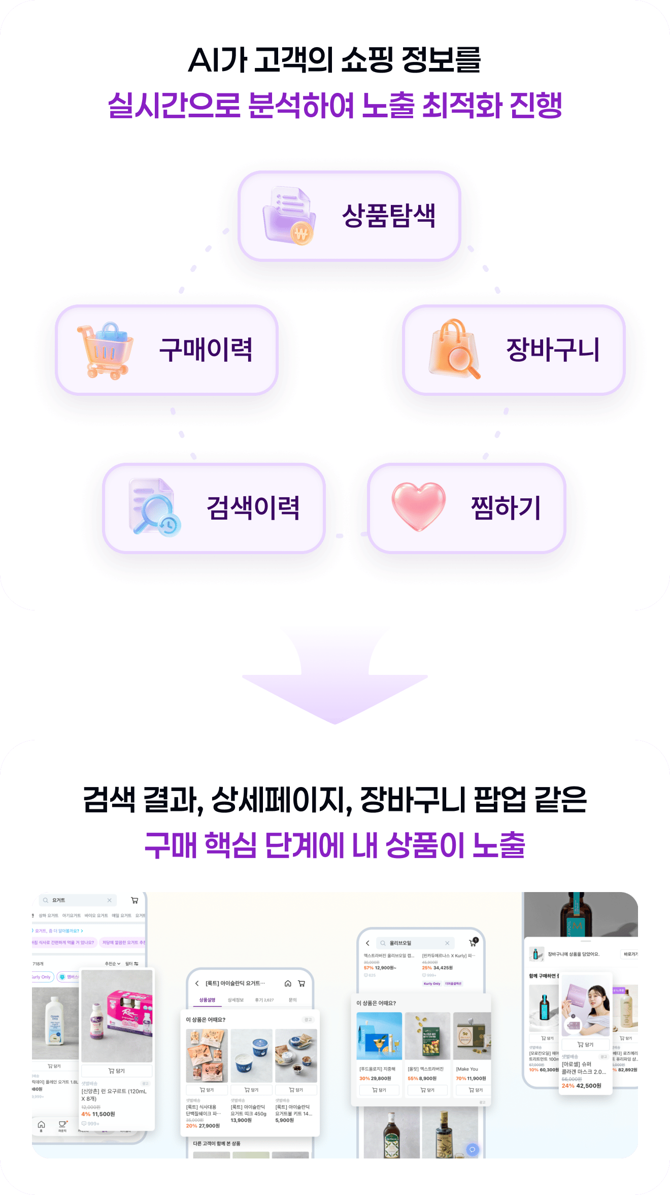 고객 쇼핑 정보를 분석해 구매 핵심 단계에 개인화 상품을 노출하는 과정