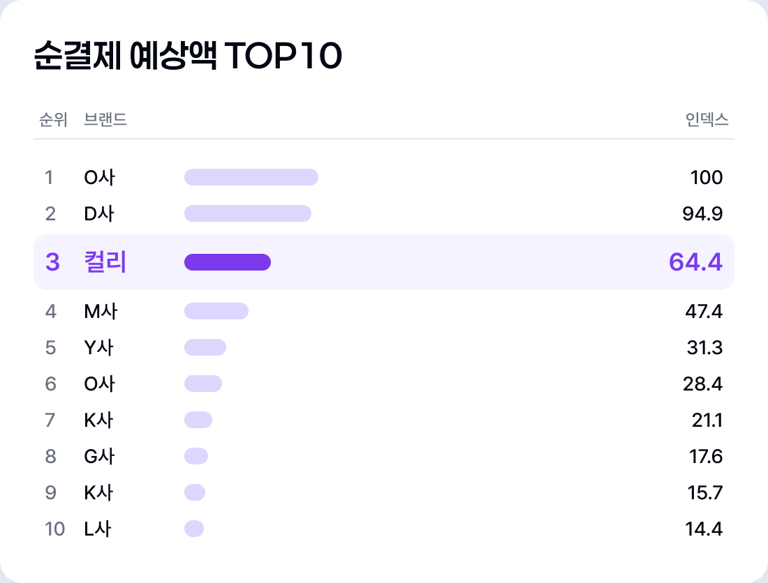 순결제 예상액 TOP10에서 컬리 3위, 인덱스 64.4