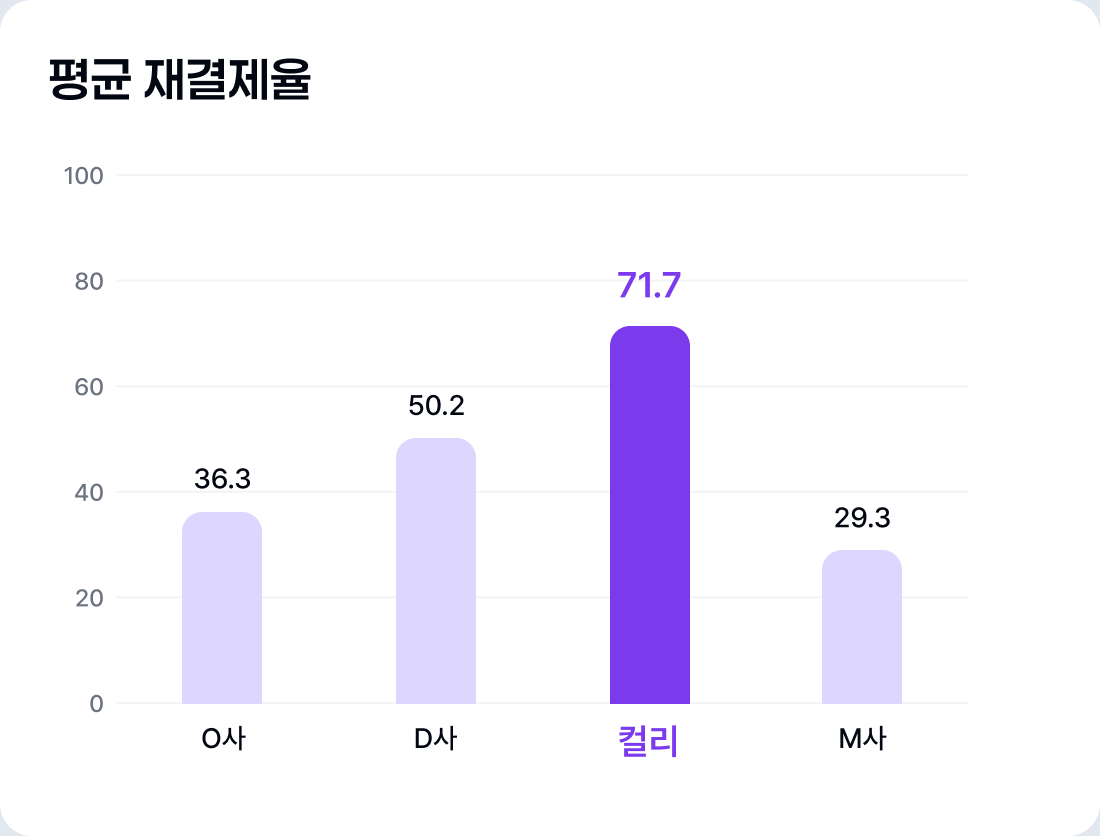 평균 재결제율에서 컬리 71.7퍼센트