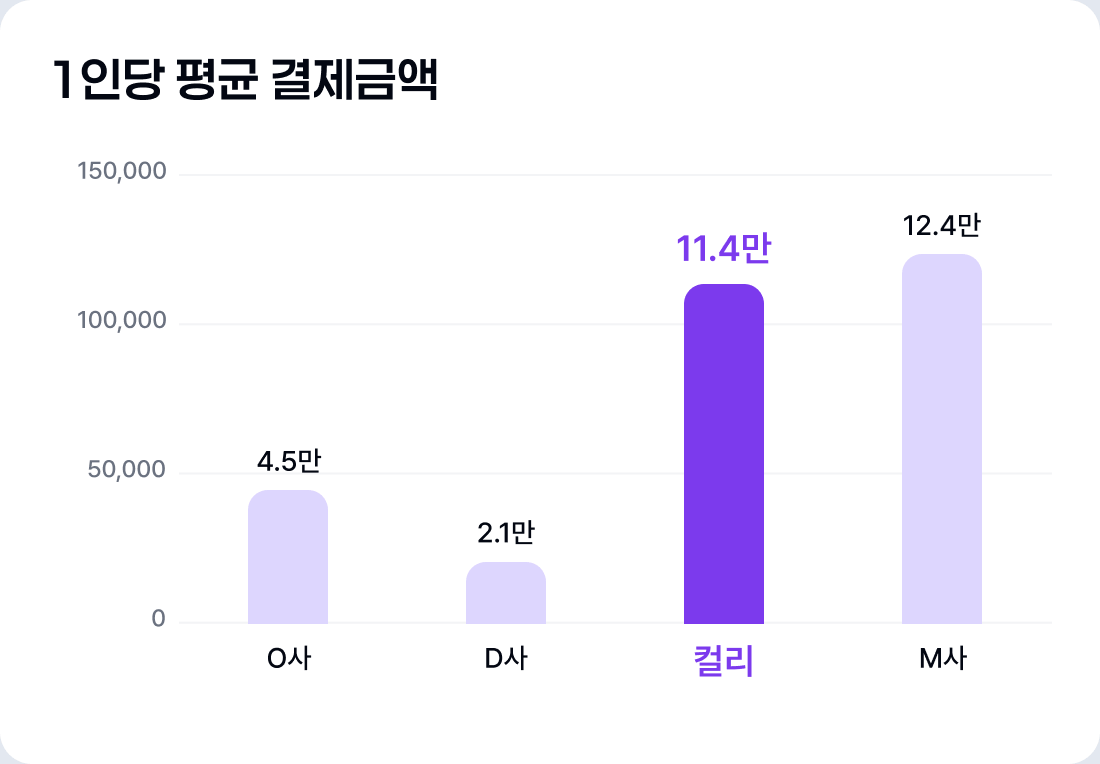 1인당 평균 결제금액에서 컬리 11만 4천원