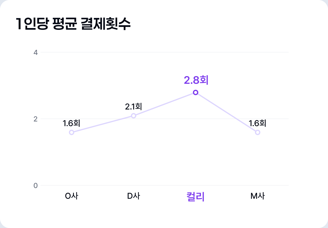 1인당 평균 결제횟수에서 컬리 2.8회