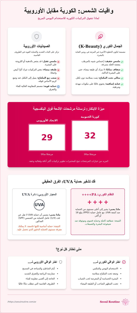 لماذا تختار واقي الشمس الكوري بدلاً من الأوروبي