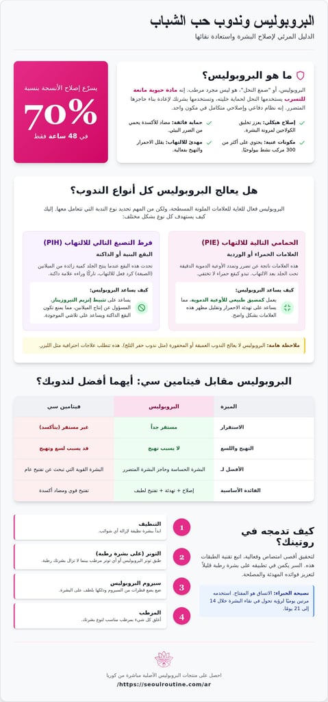 هل البروبوليس جيد لندوب حب الشباب