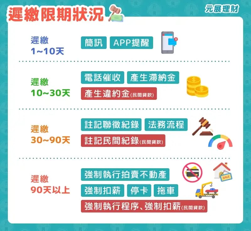 遲繳限期狀況
