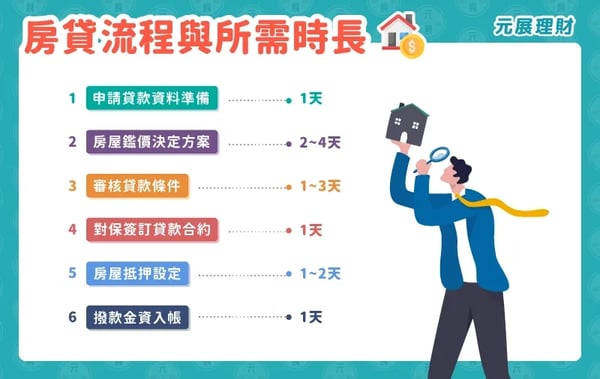 房屋貸款申辦的撥款時間要多久？