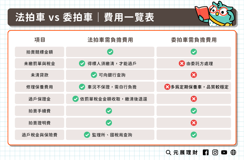 法拍車低價入少超划算？避開法拍車風險，了解拍賣5步驟 – 元展理財｜最懂您的貼心貸理人