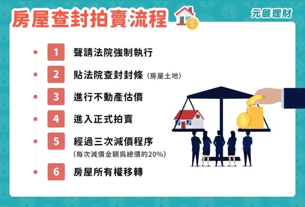 房屋查封拍賣的流程