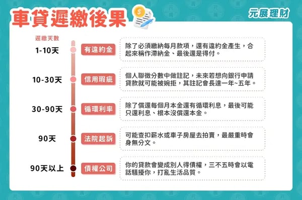 車貸繳不出來會怎麼辦？會有什麼延伸後果呢？