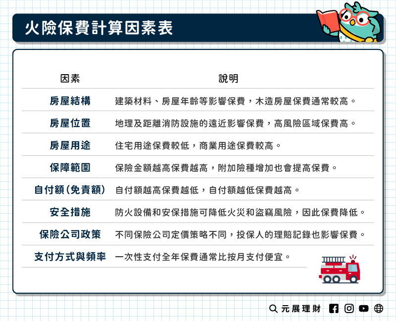 房屋火災險是必要的保險_