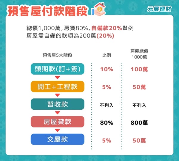 預售屋付款方式試算