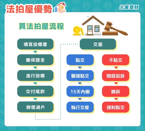 法拍屋怎麼買？買法拍屋流程一次看