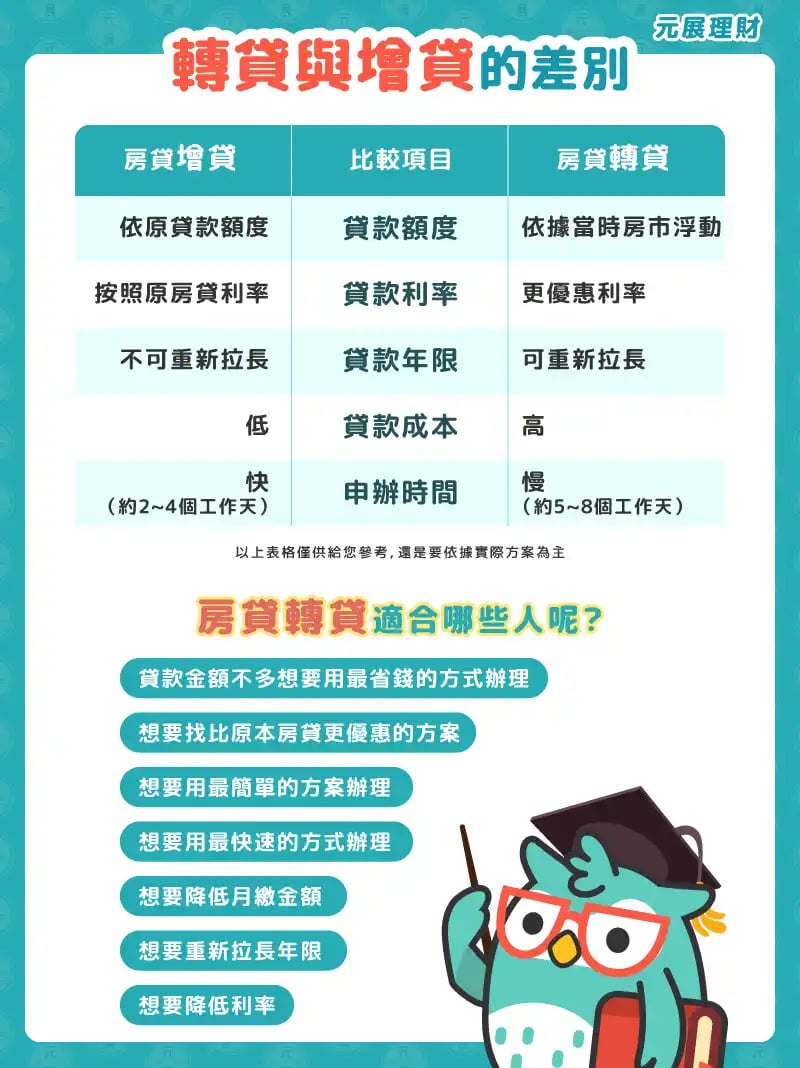 房屋轉貸和房屋增貸的差別