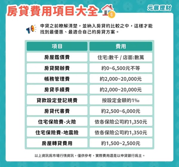 常見房貸費用支出