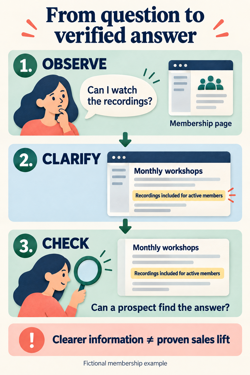 Observe a recordings question, clarify that recordings are included for active members, then check whether a prospect can find the answer. Clearer information is not proven sales lift.