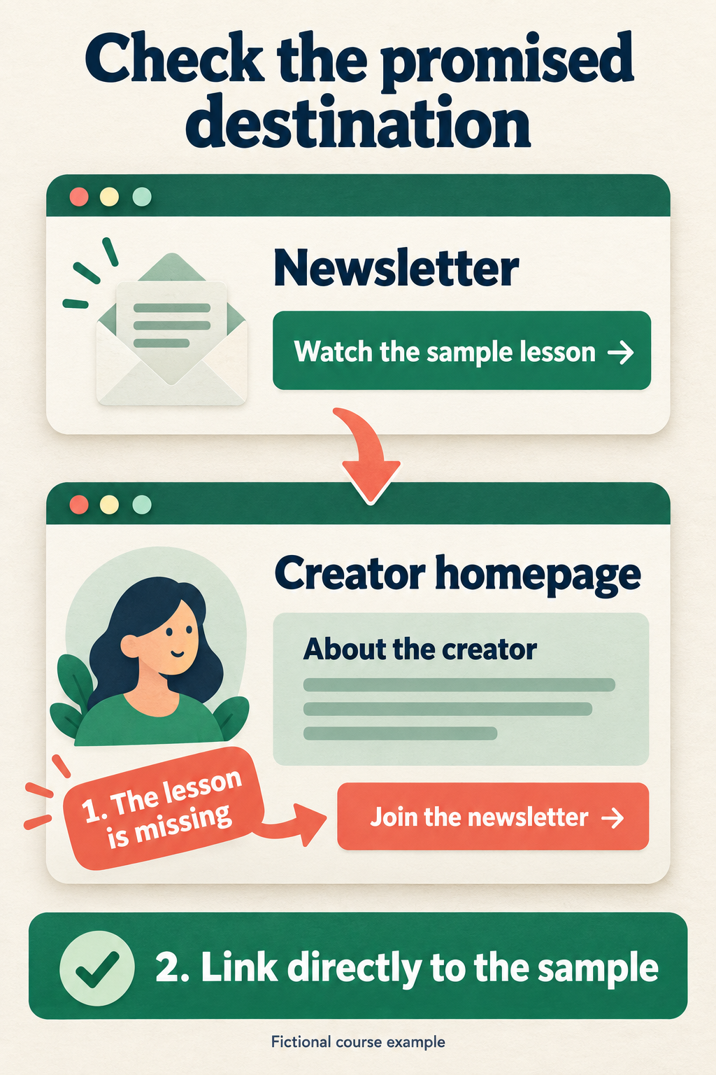 A sample-lesson invitation leads to a creator homepage with no lesson; the repair is to link directly to the promised sample.