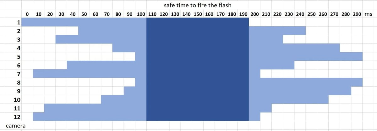 Synchronize Flashes with Multiple Cameras | Bullet-Time | XangleCS