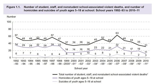 Are School Shootings really “Becoming the Norm”?