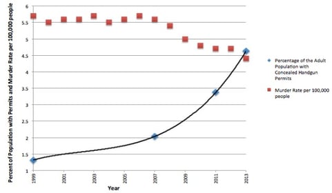 MDA can breathe a sigh of relief: Violent Crime Down 22% and Concealed Carry Up 130%